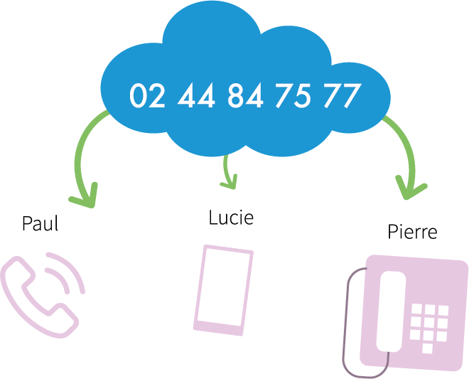 configuration numéro virtuel et installation téléphonique